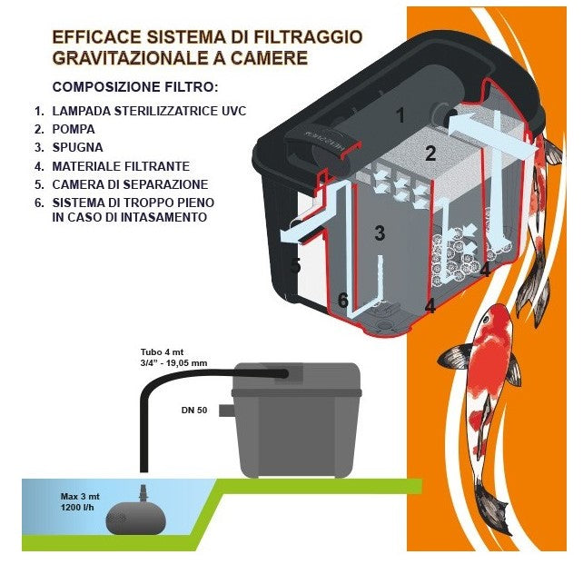 Filtro per laghetto Koi Tribe Pond Filter 7000